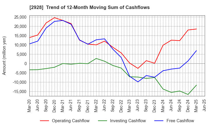 2928 RIZAP GROUP,Inc.: Trend of 12-Month Moving Sum of Cashflows