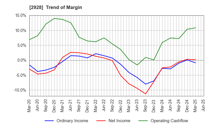 2928 RIZAP GROUP,Inc.: Trend of Margin
