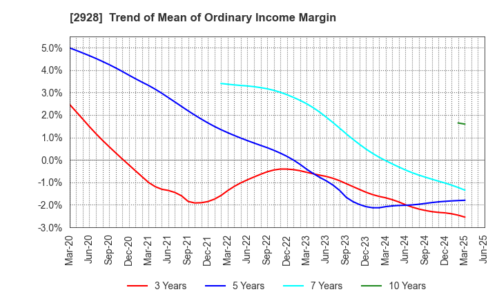 2928 RIZAP GROUP,Inc.: Trend of Mean of Ordinary Income Margin