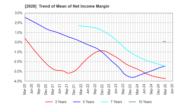 2928 RIZAP GROUP,Inc.: Trend of Mean of Net Income Margin