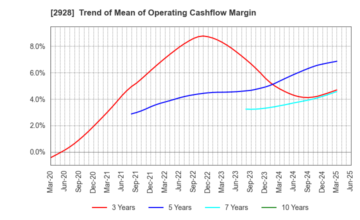 2928 RIZAP GROUP,Inc.: Trend of Mean of Operating Cashflow Margin