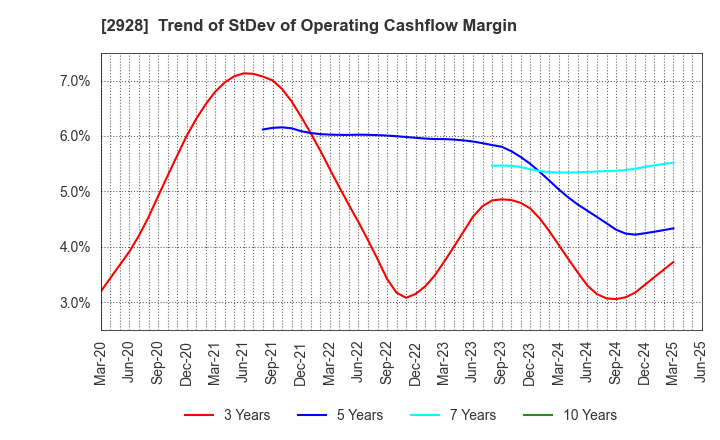 2928 RIZAP GROUP,Inc.: Trend of StDev of Operating Cashflow Margin