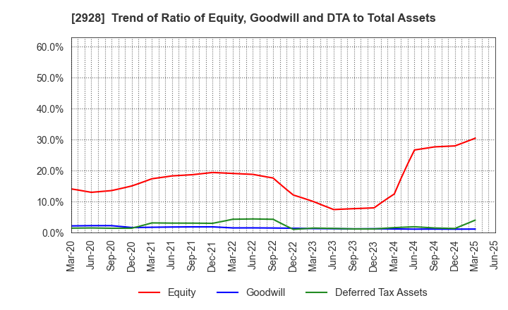 2928 RIZAP GROUP,Inc.: Trend of Ratio of Equity, Goodwill and DTA to Total Assets