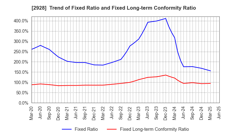 2928 RIZAP GROUP,Inc.: Trend of Fixed Ratio and Fixed Long-term Conformity Ratio
