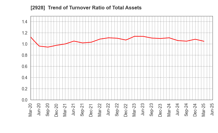2928 RIZAP GROUP,Inc.: Trend of Turnover Ratio of Total Assets