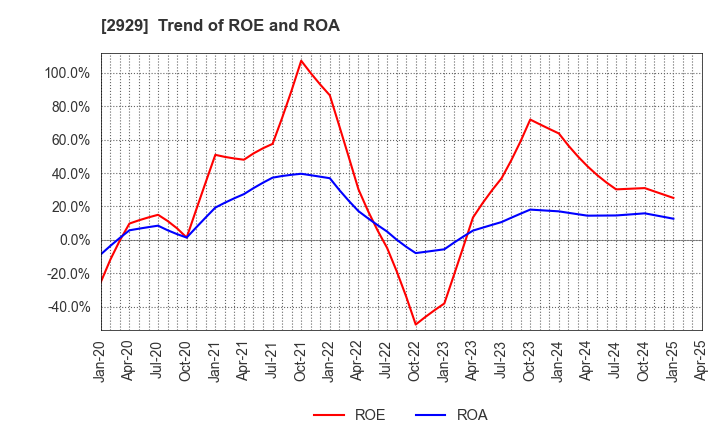 2929 Pharma Foods International Co.,Ltd.: Trend of ROE and ROA