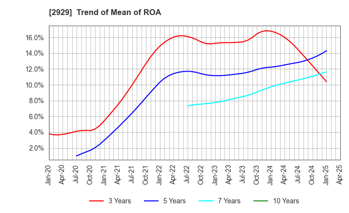 2929 Pharma Foods International Co.,Ltd.: Trend of Mean of ROA