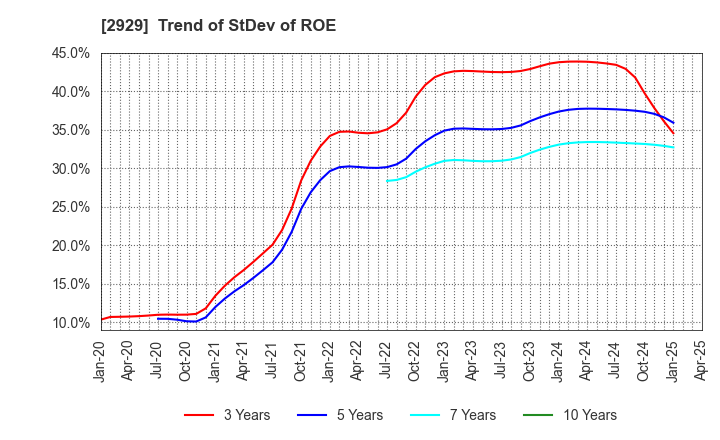 2929 Pharma Foods International Co.,Ltd.: Trend of StDev of ROE