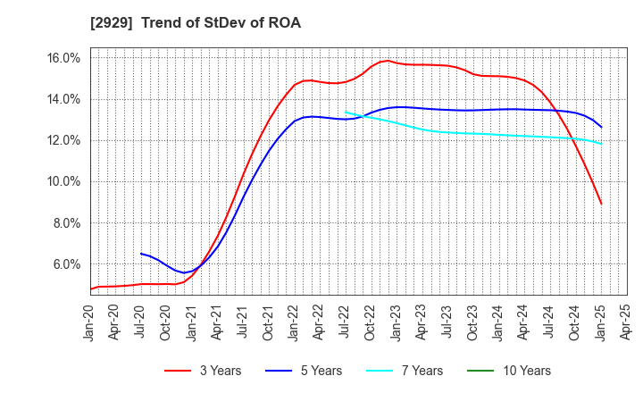 2929 Pharma Foods International Co.,Ltd.: Trend of StDev of ROA