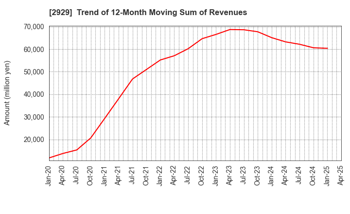 2929 Pharma Foods International Co.,Ltd.: Trend of 12-Month Moving Sum of Revenues