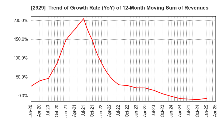 2929 Pharma Foods International Co.,Ltd.: Trend of Growth Rate (YoY) of 12-Month Moving Sum of Revenues