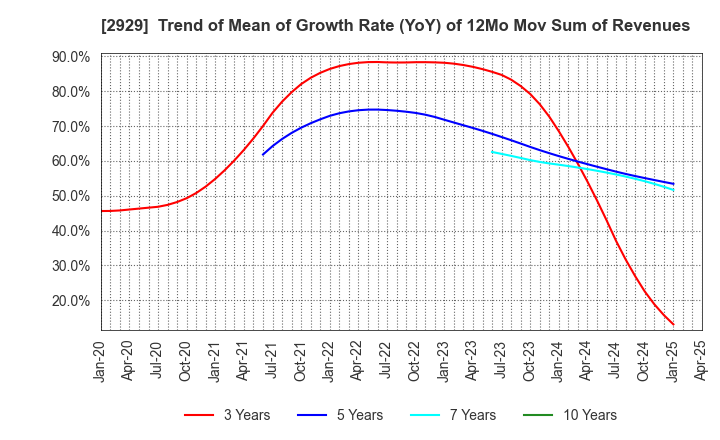 2929 Pharma Foods International Co.,Ltd.: Trend of Mean of Growth Rate (YoY) of 12Mo Mov Sum of Revenues