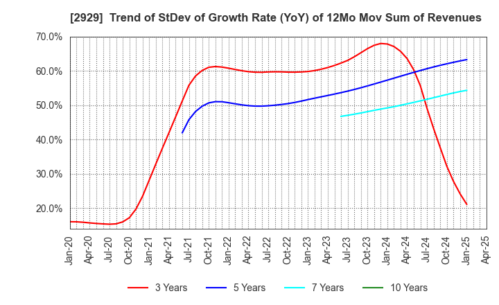 2929 Pharma Foods International Co.,Ltd.: Trend of StDev of Growth Rate (YoY) of 12Mo Mov Sum of Revenues