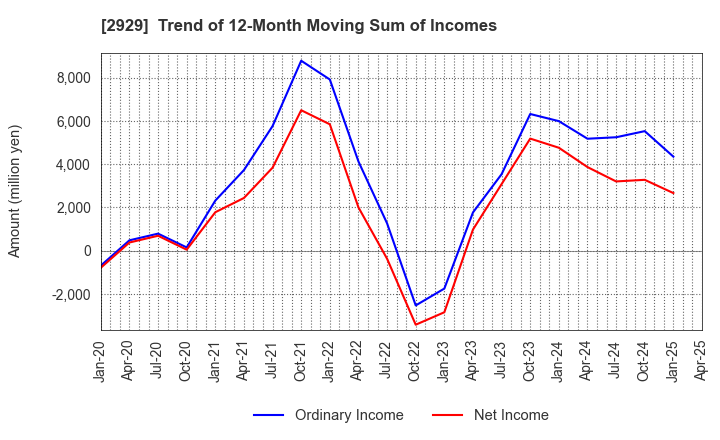 2929 Pharma Foods International Co.,Ltd.: Trend of 12-Month Moving Sum of Incomes