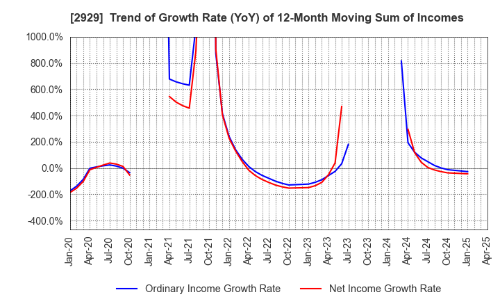 2929 Pharma Foods International Co.,Ltd.: Trend of Growth Rate (YoY) of 12-Month Moving Sum of Incomes