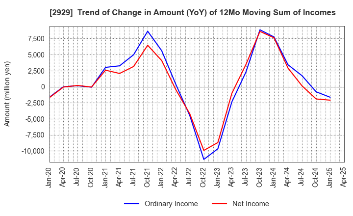 2929 Pharma Foods International Co.,Ltd.: Trend of Change in Amount (YoY) of 12Mo Moving Sum of Incomes