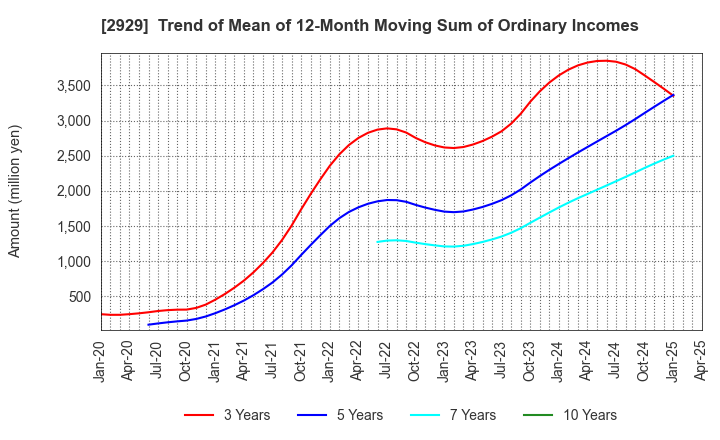 2929 Pharma Foods International Co.,Ltd.: Trend of Mean of 12-Month Moving Sum of Ordinary Incomes