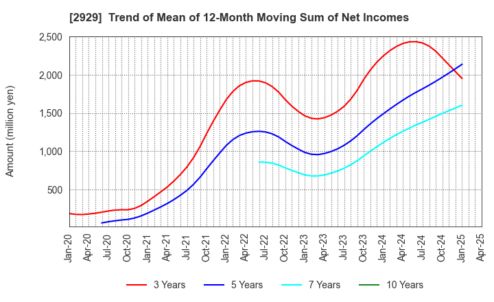 2929 Pharma Foods International Co.,Ltd.: Trend of Mean of 12-Month Moving Sum of Net Incomes
