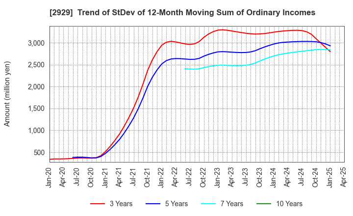 2929 Pharma Foods International Co.,Ltd.: Trend of StDev of 12-Month Moving Sum of Ordinary Incomes