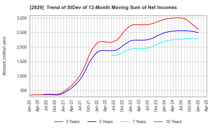 2929 Pharma Foods International Co.,Ltd.: Trend of StDev of 12-Month Moving Sum of Net Incomes