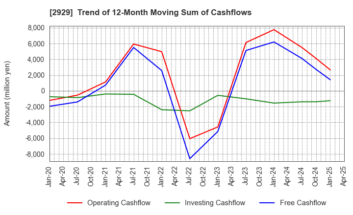 2929 Pharma Foods International Co.,Ltd.: Trend of 12-Month Moving Sum of Cashflows