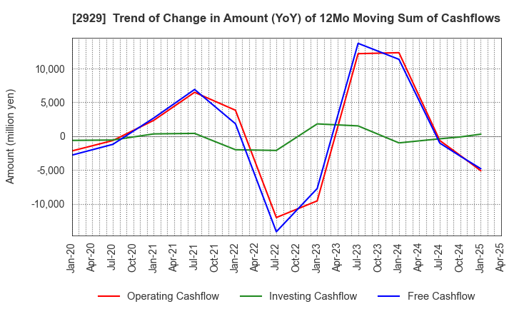2929 Pharma Foods International Co.,Ltd.: Trend of Change in Amount (YoY) of 12Mo Moving Sum of Cashflows
