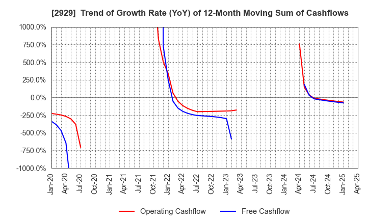 2929 Pharma Foods International Co.,Ltd.: Trend of Growth Rate (YoY) of 12-Month Moving Sum of Cashflows