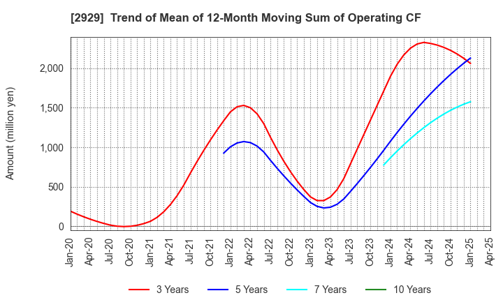 2929 Pharma Foods International Co.,Ltd.: Trend of Mean of 12-Month Moving Sum of Operating CF