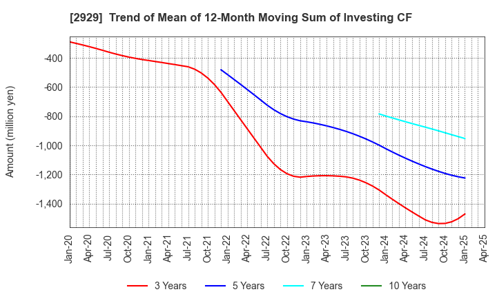 2929 Pharma Foods International Co.,Ltd.: Trend of Mean of 12-Month Moving Sum of Investing CF