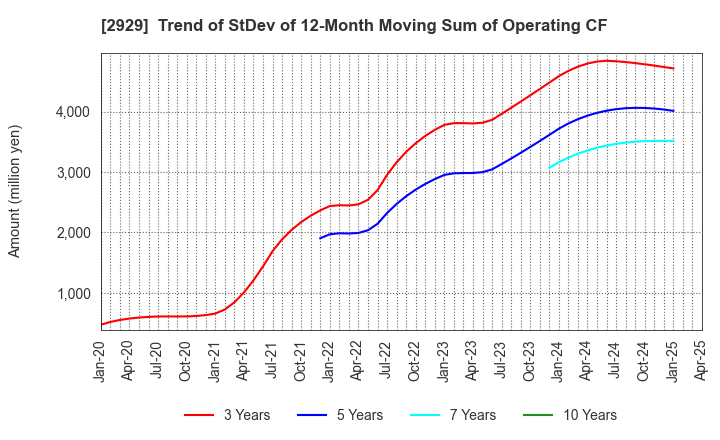2929 Pharma Foods International Co.,Ltd.: Trend of StDev of 12-Month Moving Sum of Operating CF