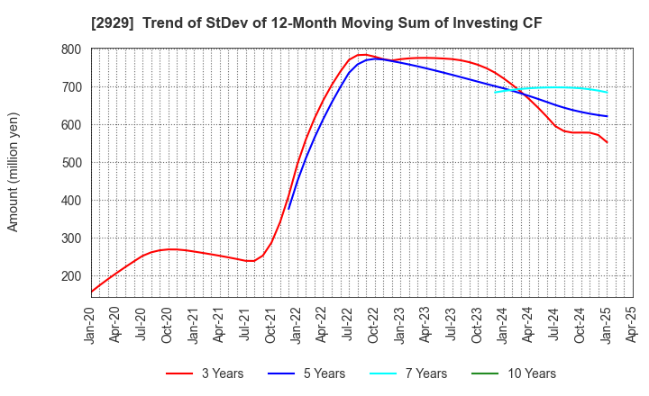 2929 Pharma Foods International Co.,Ltd.: Trend of StDev of 12-Month Moving Sum of Investing CF