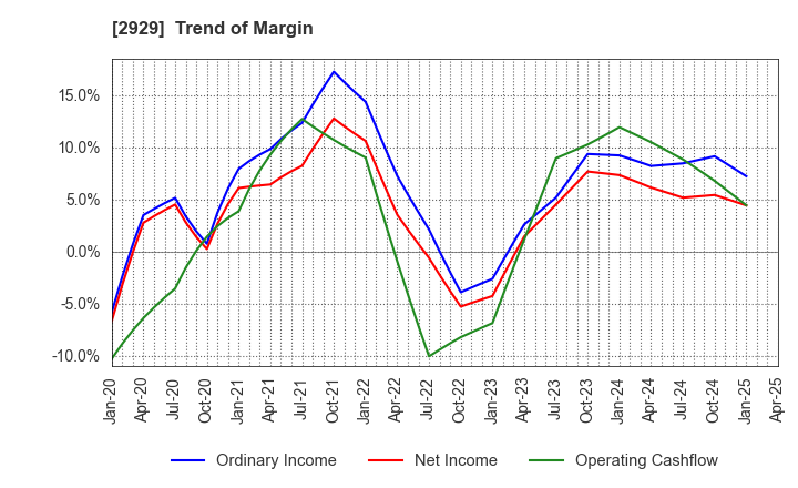 2929 Pharma Foods International Co.,Ltd.: Trend of Margin