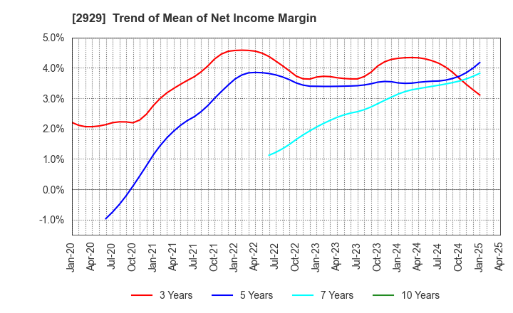 2929 Pharma Foods International Co.,Ltd.: Trend of Mean of Net Income Margin