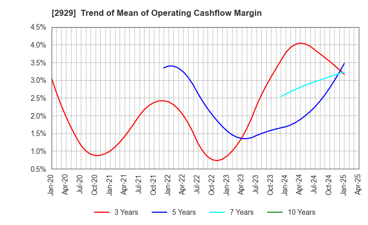 2929 Pharma Foods International Co.,Ltd.: Trend of Mean of Operating Cashflow Margin