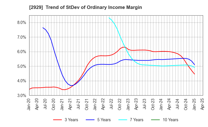 2929 Pharma Foods International Co.,Ltd.: Trend of StDev of Ordinary Income Margin