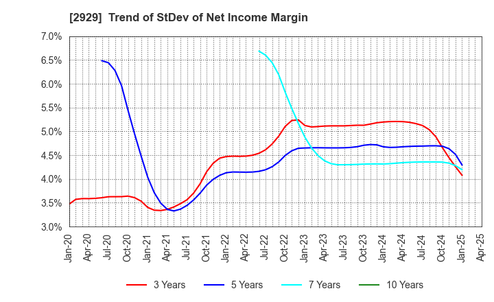 2929 Pharma Foods International Co.,Ltd.: Trend of StDev of Net Income Margin