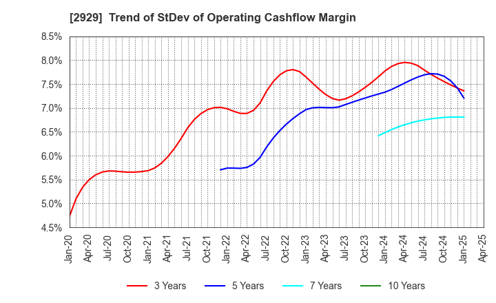 2929 Pharma Foods International Co.,Ltd.: Trend of StDev of Operating Cashflow Margin