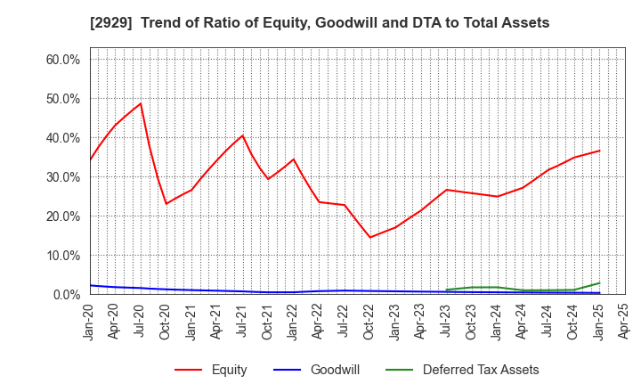 2929 Pharma Foods International Co.,Ltd.: Trend of Ratio of Equity, Goodwill and DTA to Total Assets