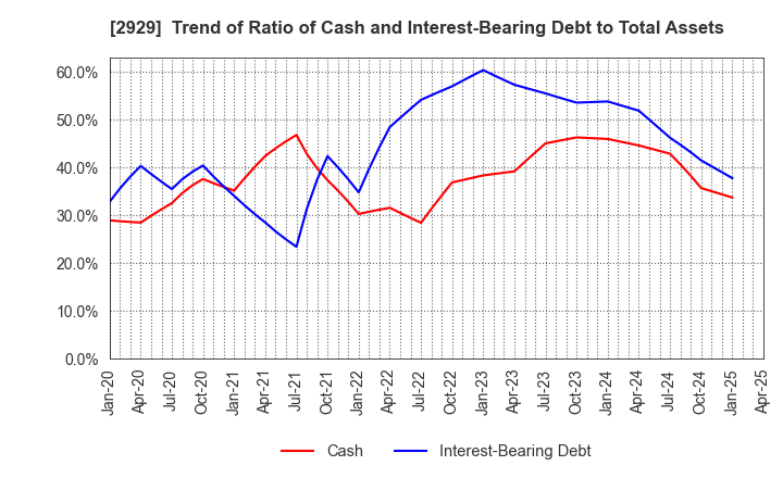 2929 Pharma Foods International Co.,Ltd.: Trend of Ratio of Cash and Interest-Bearing Debt to Total Assets