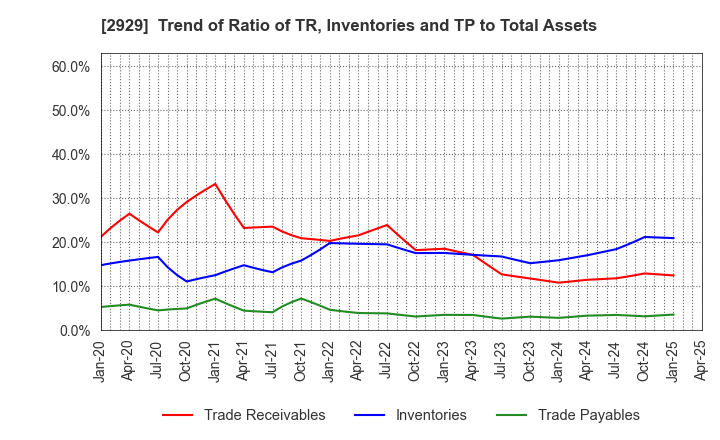 2929 Pharma Foods International Co.,Ltd.: Trend of Ratio of TR, Inventories and TP to Total Assets