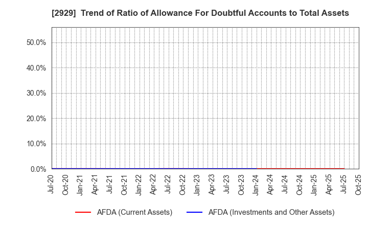 2929 Pharma Foods International Co.,Ltd.: Trend of Ratio of Allowance For Doubtful Accounts to Total Assets