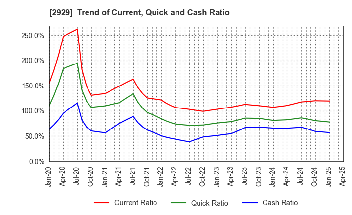 2929 Pharma Foods International Co.,Ltd.: Trend of Current, Quick and Cash Ratio