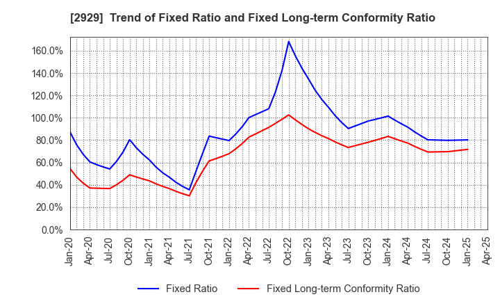 2929 Pharma Foods International Co.,Ltd.: Trend of Fixed Ratio and Fixed Long-term Conformity Ratio