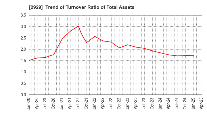 2929 Pharma Foods International Co.,Ltd.: Trend of Turnover Ratio of Total Assets