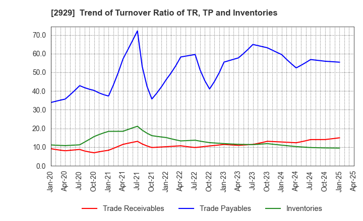 2929 Pharma Foods International Co.,Ltd.: Trend of Turnover Ratio of TR, TP and Inventories