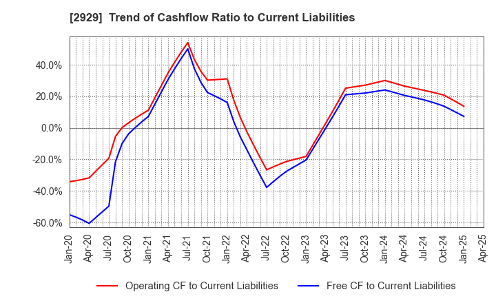 2929 Pharma Foods International Co.,Ltd.: Trend of Cashflow Ratio to Current Liabilities