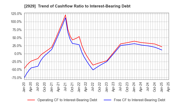 2929 Pharma Foods International Co.,Ltd.: Trend of Cashflow Ratio to Interest-Bearing Debt