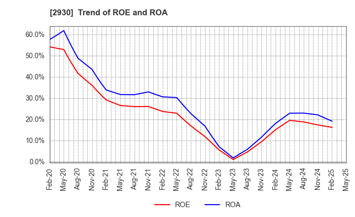2930 Kitanotatsujin Corporation: Trend of ROE and ROA