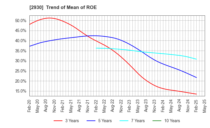 2930 Kitanotatsujin Corporation: Trend of Mean of ROE