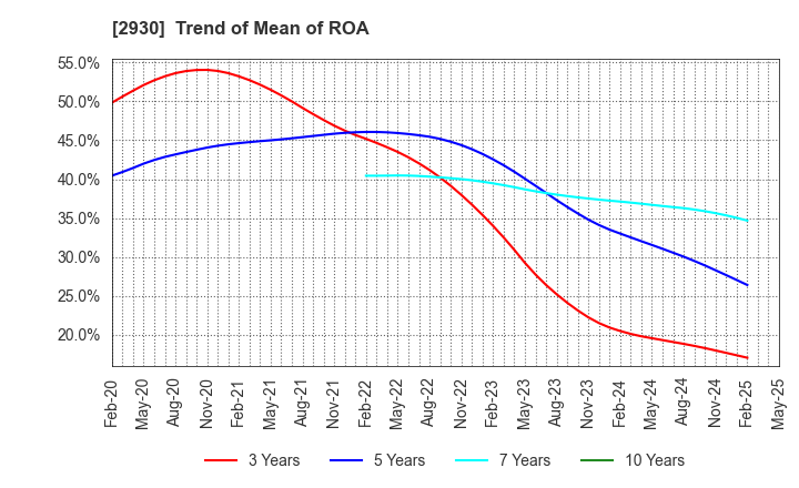 2930 Kitanotatsujin Corporation: Trend of Mean of ROA